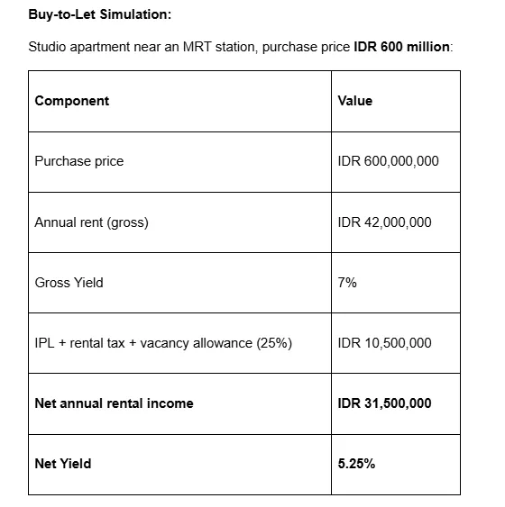 Buy To Let Simulation