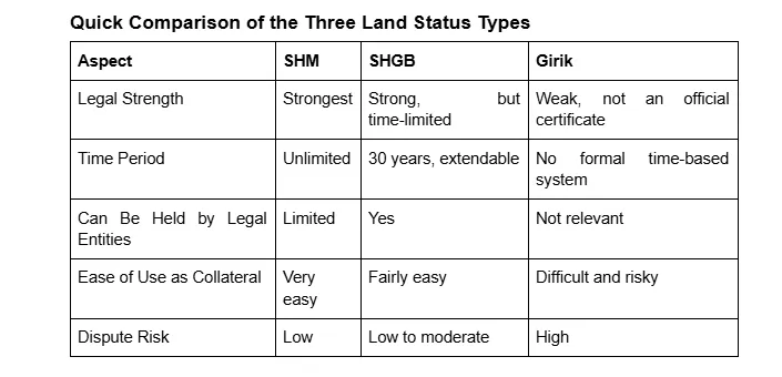 SHM vs SHGB vs Girik: A Guide Before Buying Land
